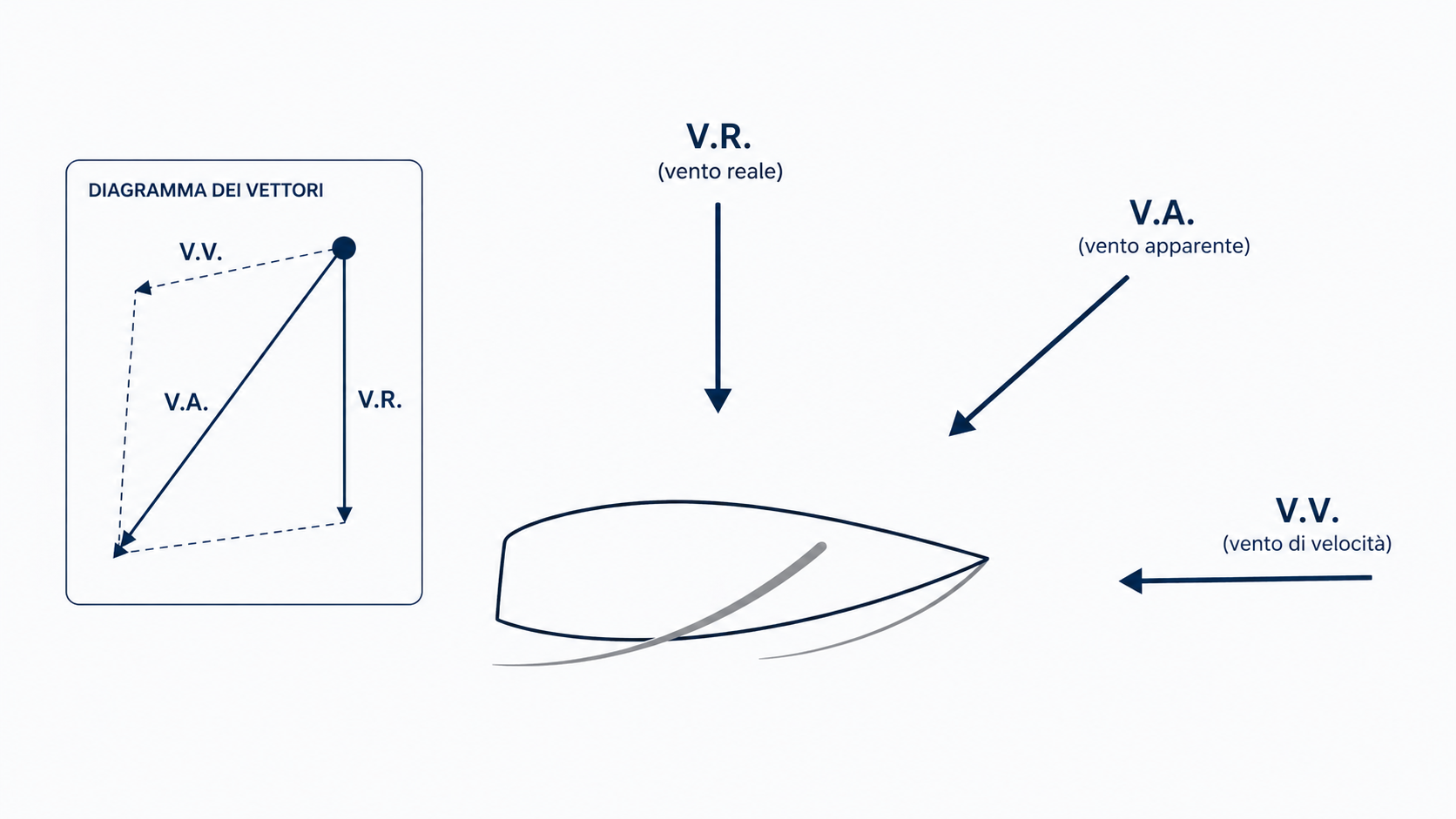 Schema fisica del vento reale e apparente